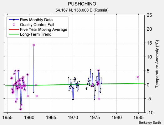 PUSHCHINO Raw Mean Temperature