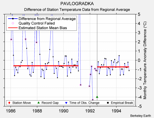 PAVLOGRADKA difference from regional expectation