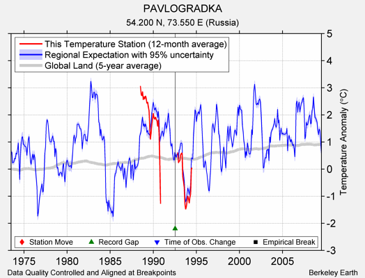 PAVLOGRADKA comparison to regional expectation