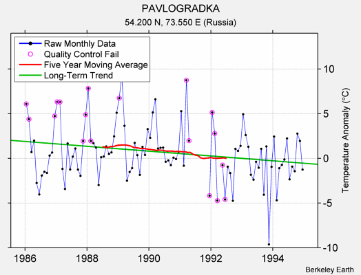 PAVLOGRADKA Raw Mean Temperature