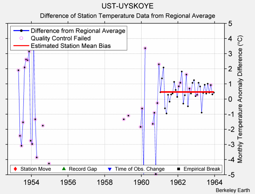 UST-UYSKOYE difference from regional expectation