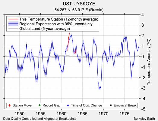 UST-UYSKOYE comparison to regional expectation