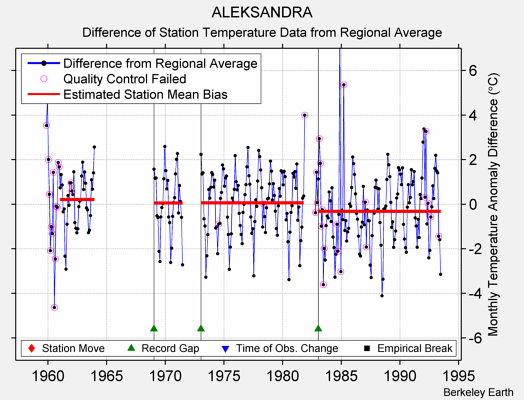 ALEKSANDRA difference from regional expectation