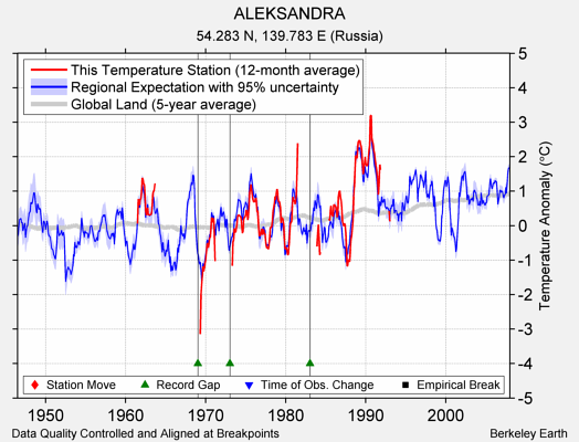 ALEKSANDRA comparison to regional expectation