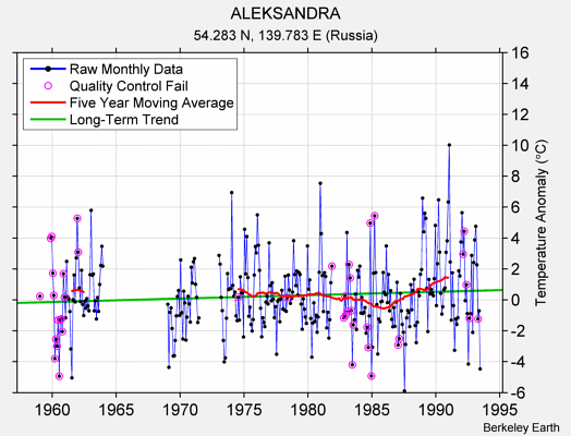 ALEKSANDRA Raw Mean Temperature