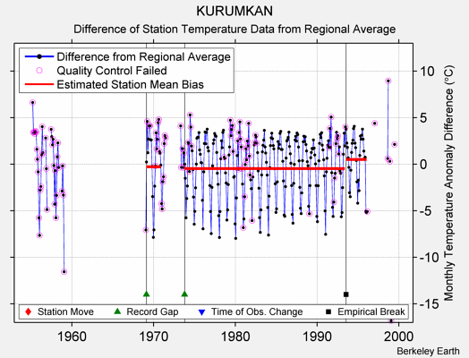 KURUMKAN difference from regional expectation