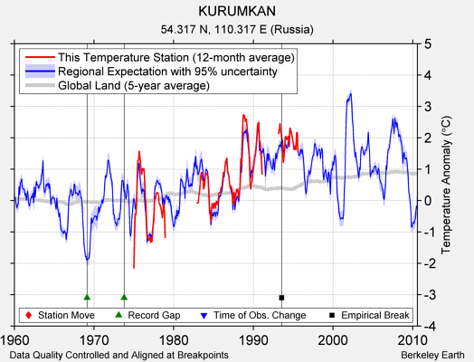 KURUMKAN comparison to regional expectation