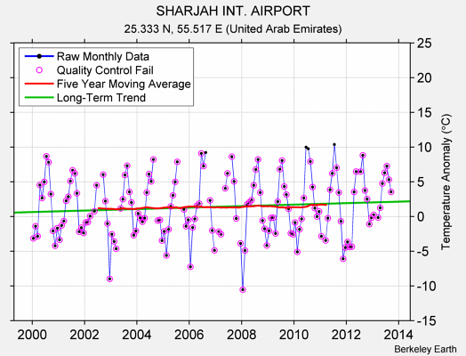 SHARJAH INT. AIRPORT Raw Mean Temperature