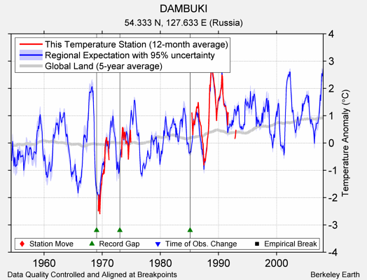 DAMBUKI comparison to regional expectation