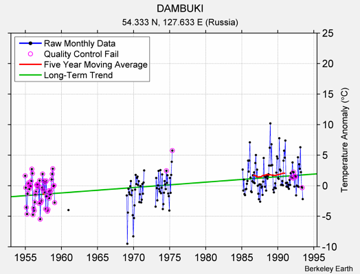 DAMBUKI Raw Mean Temperature