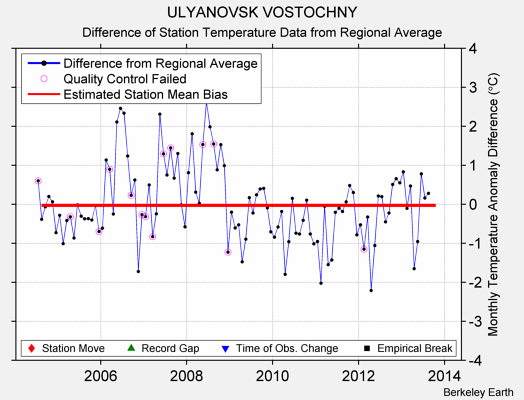 ULYANOVSK VOSTOCHNY difference from regional expectation