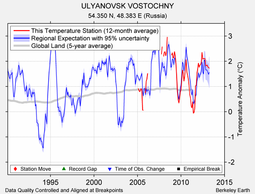 ULYANOVSK VOSTOCHNY comparison to regional expectation