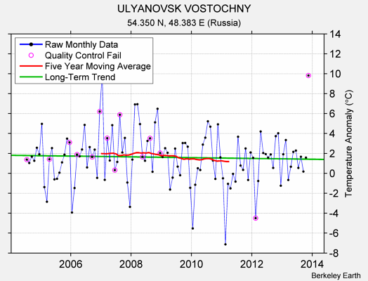 ULYANOVSK VOSTOCHNY Raw Mean Temperature