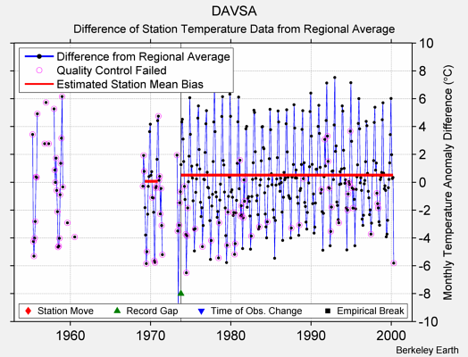 DAVSA difference from regional expectation