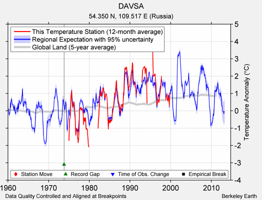 DAVSA comparison to regional expectation