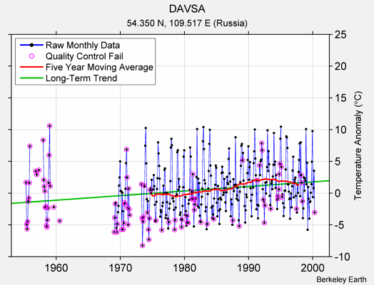 DAVSA Raw Mean Temperature