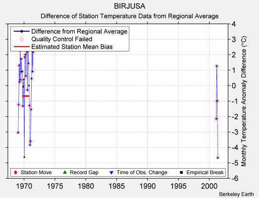 BIRJUSA difference from regional expectation