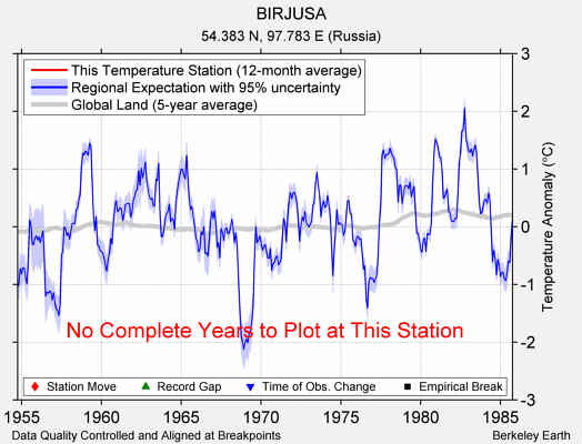 BIRJUSA comparison to regional expectation