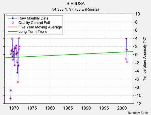 BIRJUSA Raw Mean Temperature