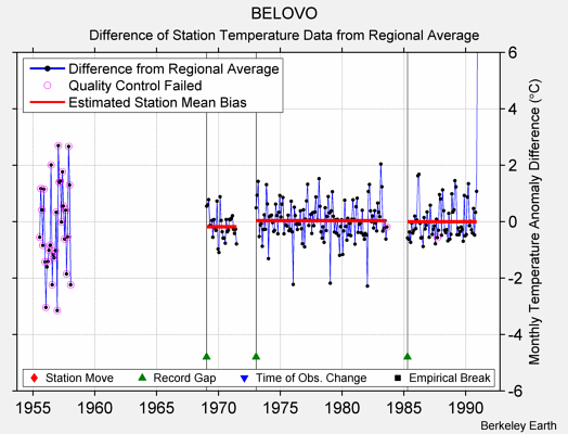 BELOVO difference from regional expectation