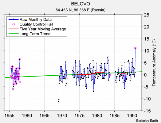 BELOVO Raw Mean Temperature