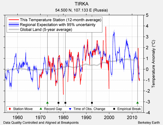 TIRKA comparison to regional expectation