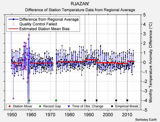 RJAZAN' difference from regional expectation