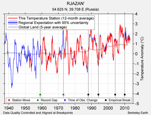 RJAZAN' comparison to regional expectation