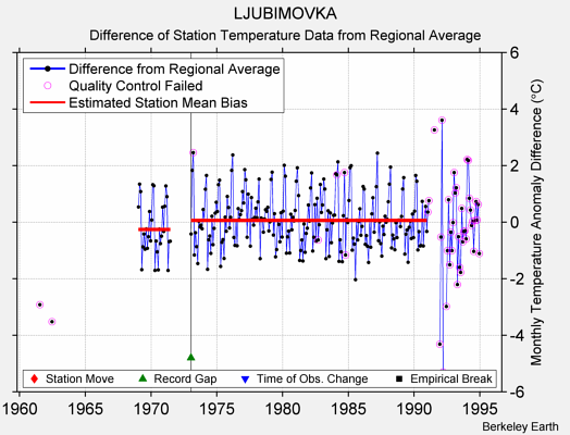 LJUBIMOVKA difference from regional expectation