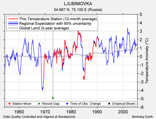 LJUBIMOVKA comparison to regional expectation