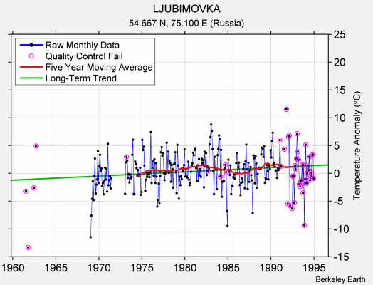 LJUBIMOVKA Raw Mean Temperature