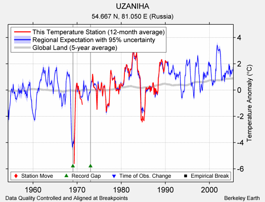 UZANIHA comparison to regional expectation