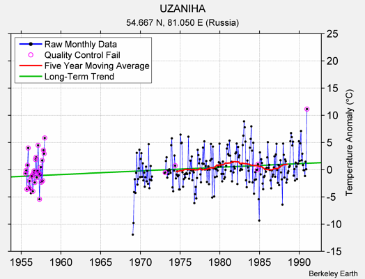 UZANIHA Raw Mean Temperature