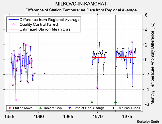 MILKOVO-IN-KAMCHAT difference from regional expectation