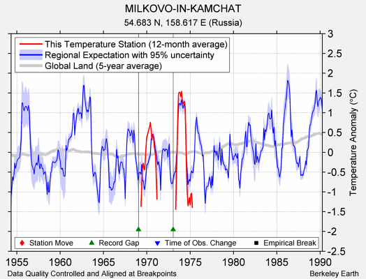 MILKOVO-IN-KAMCHAT comparison to regional expectation