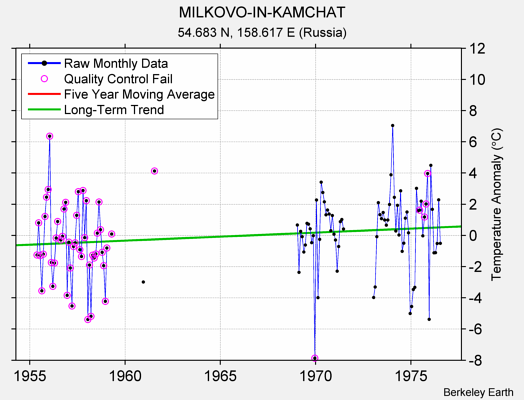 MILKOVO-IN-KAMCHAT Raw Mean Temperature