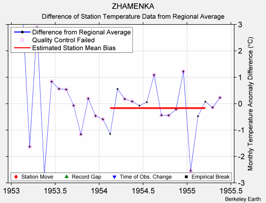 ZHAMENKA difference from regional expectation