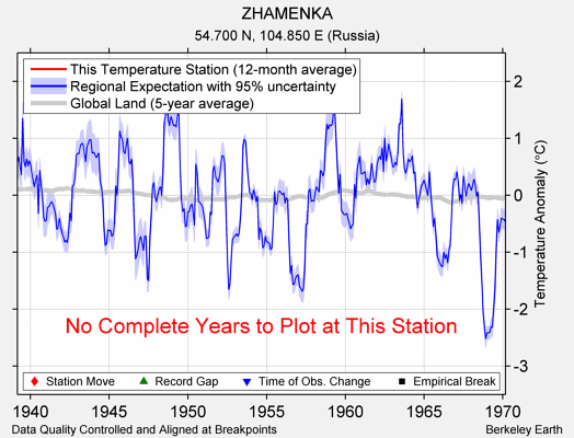 ZHAMENKA comparison to regional expectation