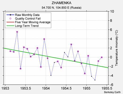 ZHAMENKA Raw Mean Temperature