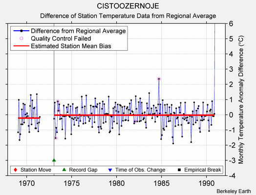 CISTOOZERNOJE difference from regional expectation