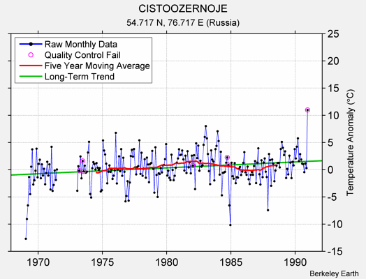 CISTOOZERNOJE Raw Mean Temperature