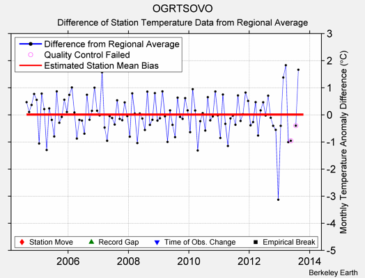 OGRTSOVO difference from regional expectation