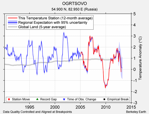 OGRTSOVO comparison to regional expectation