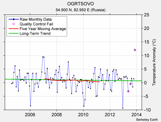 OGRTSOVO Raw Mean Temperature