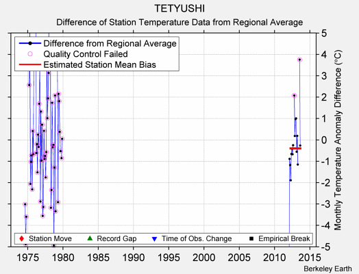 TETYUSHI difference from regional expectation