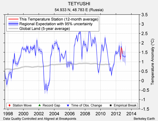 TETYUSHI comparison to regional expectation