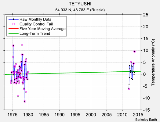 TETYUSHI Raw Mean Temperature