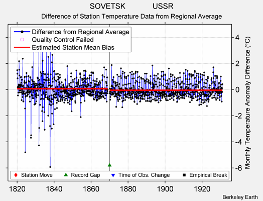 SOVETSK             USSR difference from regional expectation