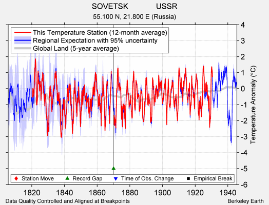 SOVETSK             USSR comparison to regional expectation