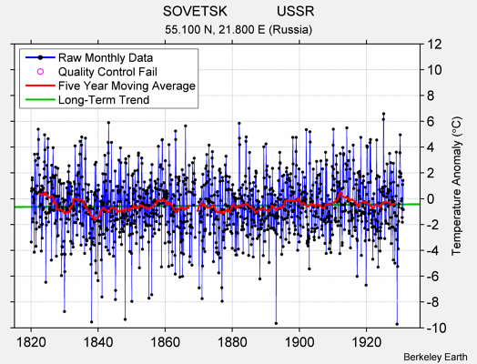 SOVETSK             USSR Raw Mean Temperature